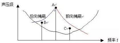 聲學(xué)基礎(chǔ)知識(shí)：聲音的掩蔽效應(yīng)