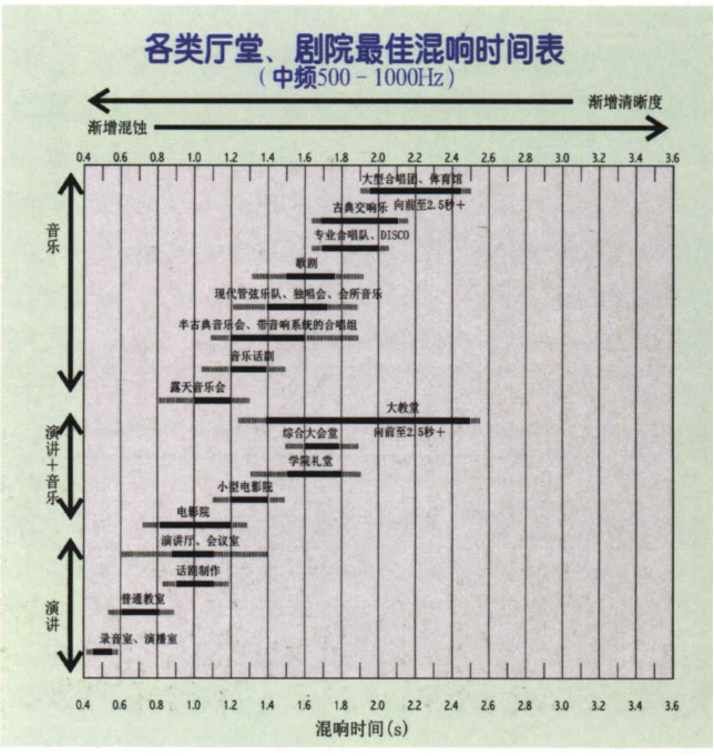 廳堂聲學設(shè)計