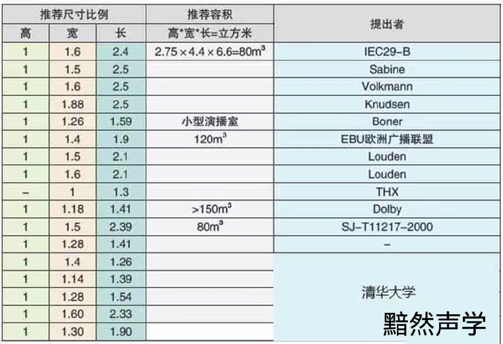 私人影院房間尺寸和形狀對隔音、吸音、混響時間控制的分析